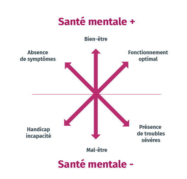 schéma qui illustre la santé mentale positive : bien-être + absence de symptômes + fonctionnement optimal. A son opposé : la santé mentale négative : handicap incapacité + mal-être + présence de troubles sévères