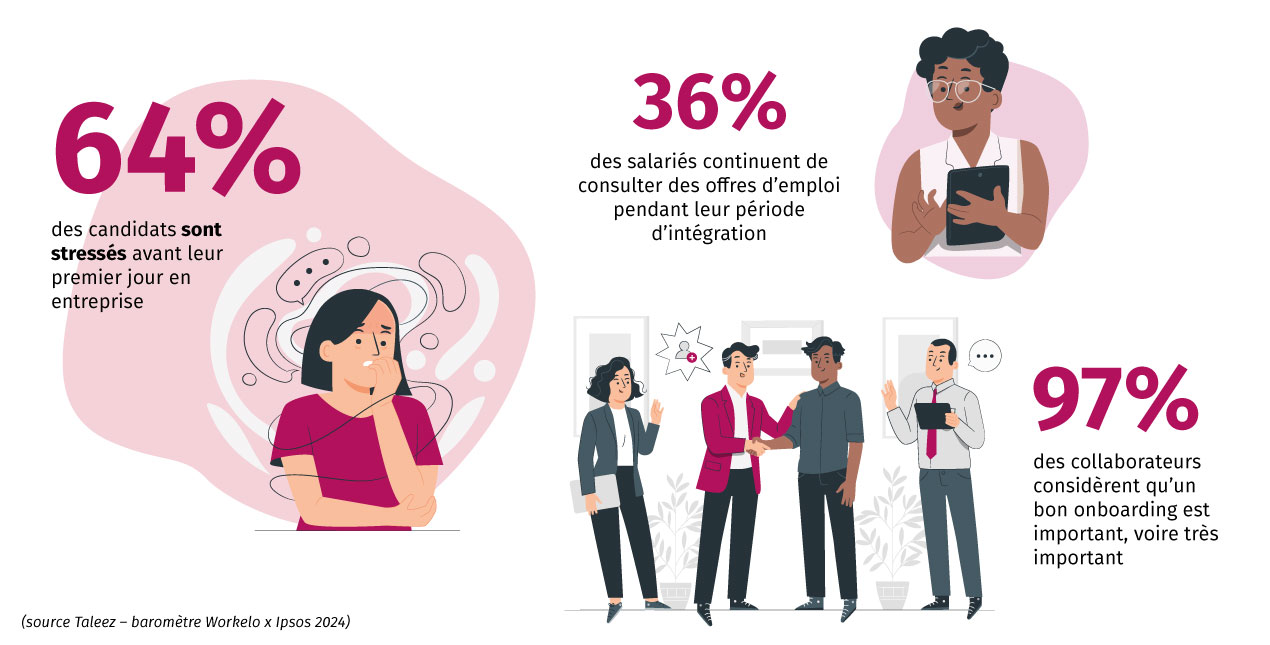Chiffres clés : - 64% des candidats sont stressés avant leur premier jour en entreprise ; - 36% des salariés continuent de consulter des offres d’emploi pendant leur période d’intégration ; - 97% des collaborateurs considèrent qu’un bon onboarding est important, voire très important.